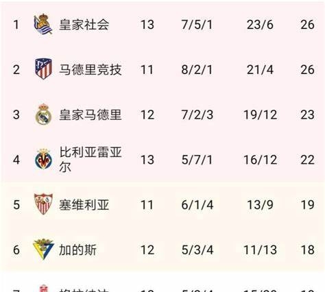 皇家马德里连续大胜，稳坐积分榜榜首位置的简单介绍