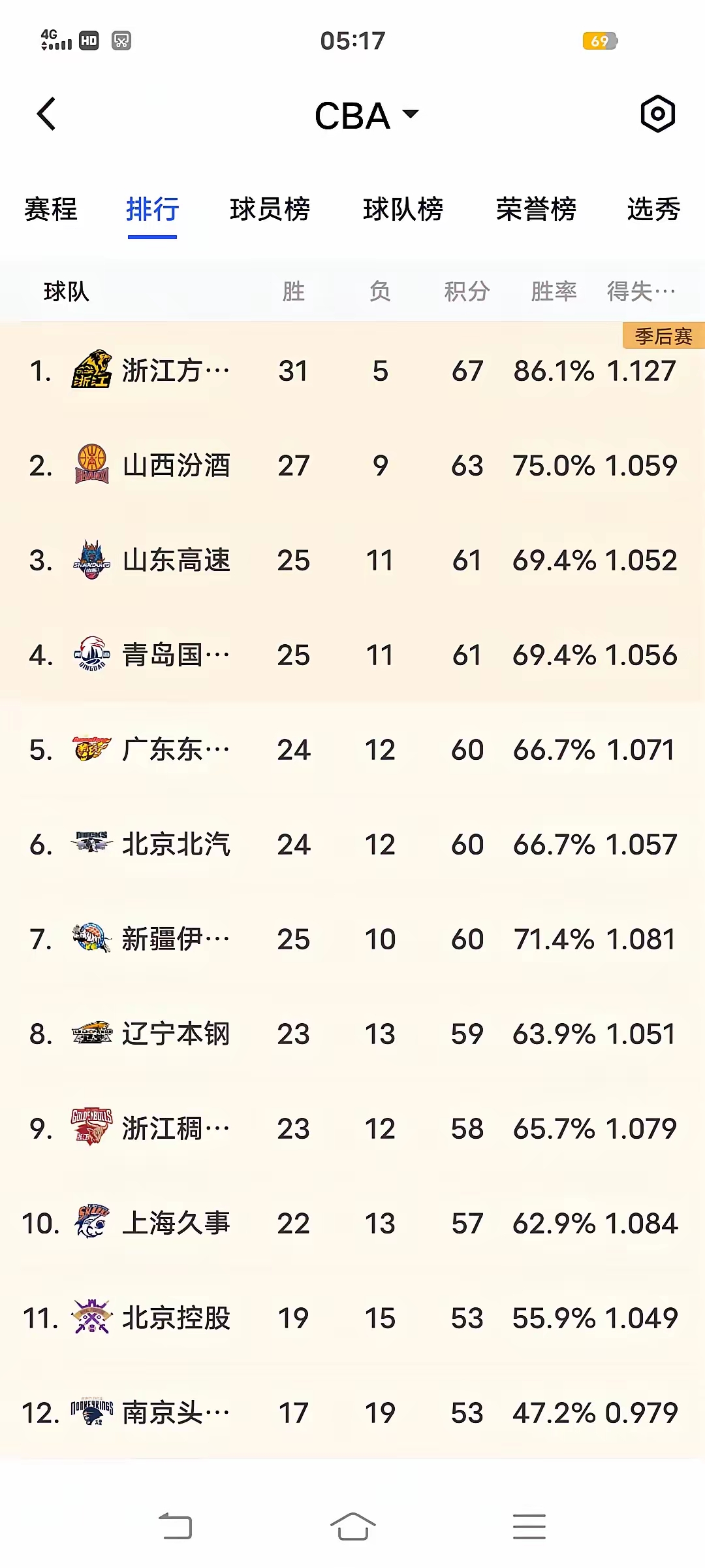 广东队再次夺得总冠军,完胜辽宁队夺魁的简单介绍 广东队再次夺得总冠军,完胜辽宁队夺魁的简单介绍