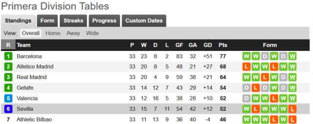 圣埃蒂安足球俱乐部在积分榜上稳居前列