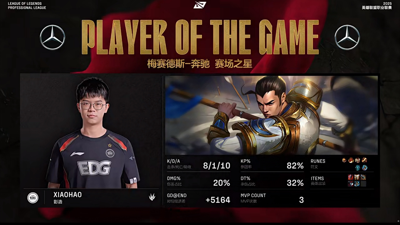 EDG横扫RNG,Keria打出惊人五杀宿敌对决2025世界赛,锁定晋级资格 EDG横扫RNG,Keria打出惊人五杀宿敌对决2025世界赛,锁定晋级资格