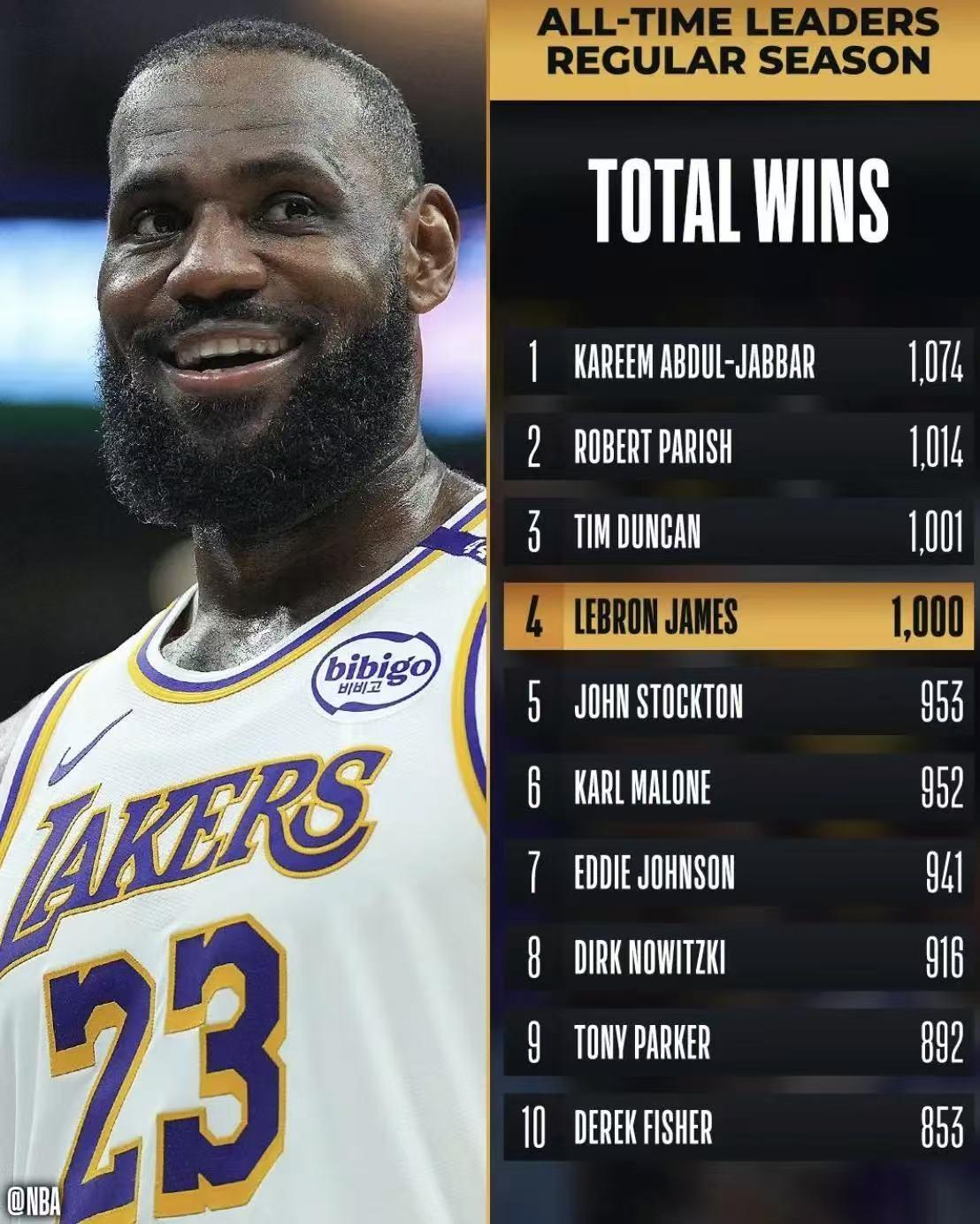 詹姆斯创下新纪录,成为历史最年长MVP 詹姆斯创下新纪录,成为历史最年长MVP